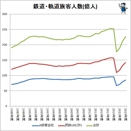 ↑ 鉄道・軌道旅客人数(億人)