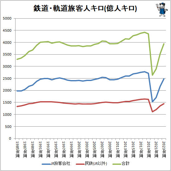 ↑ 鉄道・軌道旅客人キロ(億人キロ)