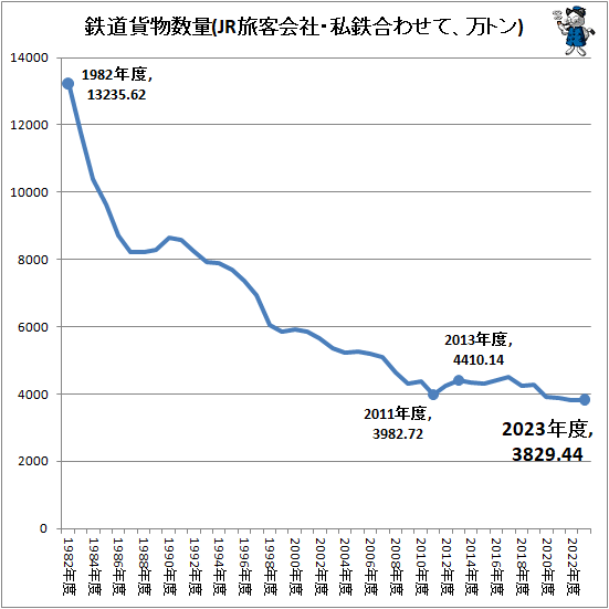 ↑ 鉄道貨物数量(JR旅客会社・民鉄合わせて、万トン)