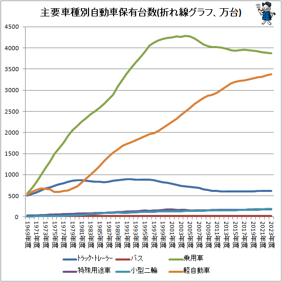 ↑ 主要車種別自動車保有台数(折れ線グラフ、万台)