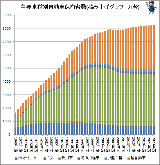 ↑ 主要車種別自動車保有台数(万台)(積み上げグラフ)
