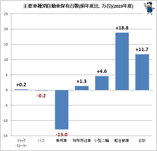 ↑ 主要車種別自動車保有台数(前年度比、万台)(2023年度)