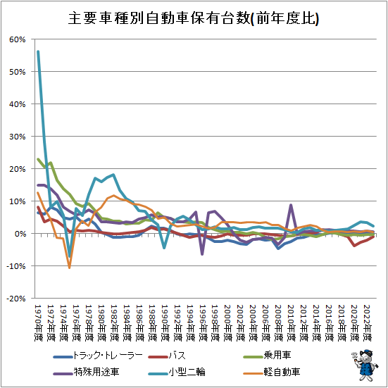 ↑ 主要車種別自動車保有台数(前年度比)