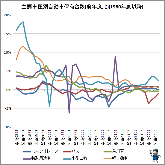↑ 主要車種別自動車保有台数(前年度比)(1980年度以降)