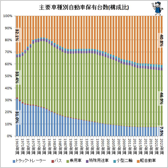 ↑ 主要車種別自動車保有台数(構成比)