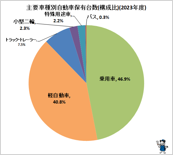 ↑ 主要車種別自動車保有台数(構成比)(2023年度)