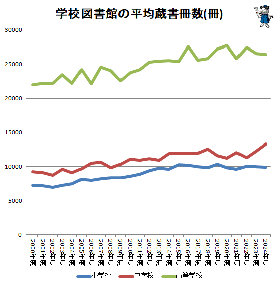↑ 学校図書館の平均蔵書冊数(冊)