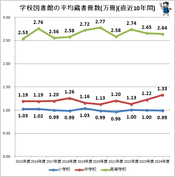 ↑ 学校図書館の平均蔵書冊数(万冊)(直近10年間)