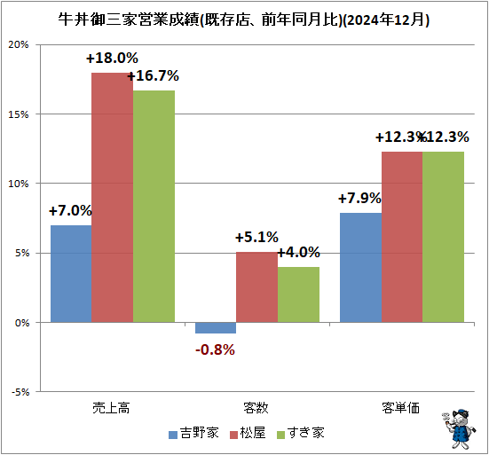 ↑ 牛丼御三家営業成績(既存店、前年同月比)(2024年12月)