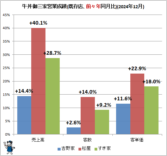 ↑ 牛丼御三家営業成績(既存店、前々年同月比)(2024年12月)