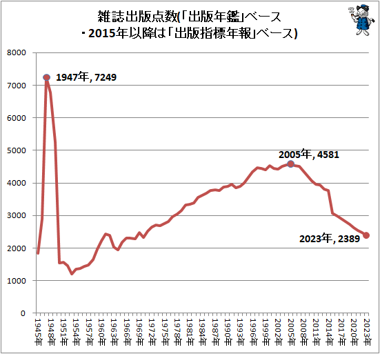 ↑ 雑雑誌出版点数(「出版年鑑」ベース・2015年以降は「出版指標年報」ベース)