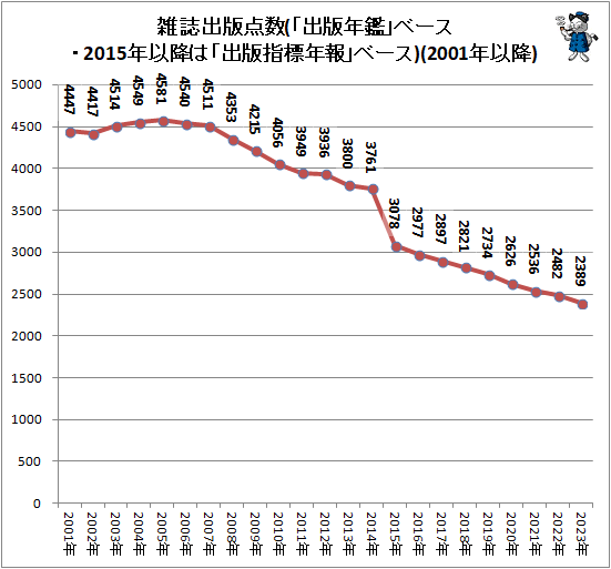 ↑ 雑誌出版点数(「出版年鑑」ベース・2015年以降は「出版指標年報」ベース)(2001年以降)