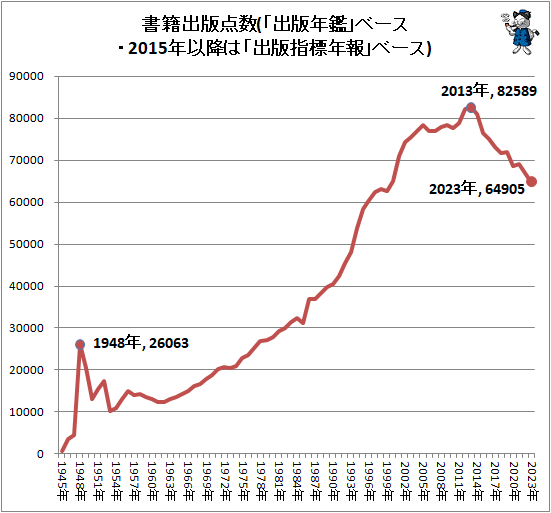 ↑ 書籍出版点数(「出版年鑑」ベース・2015年以降は「出版指標年報」ベース)