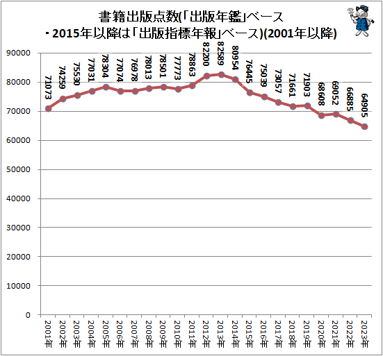 ↑ 書籍出版点数(「出版年鑑」ベース・2015年以降は「出版指標年報」ベース)(2001年以降)