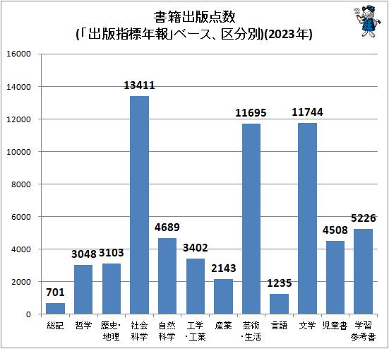 ↑ 書籍出版点数(「出版指標年報」ベース、区分別)(2023年)