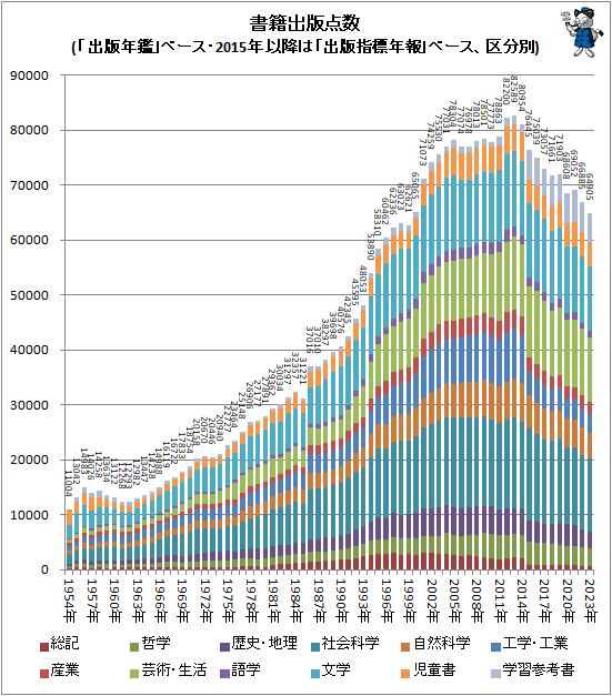 ↑ 書籍出版点数(「出版年鑑」ベース・2015年以降は「出版指標年報」ベース、区分別)(積み上げグラフ)