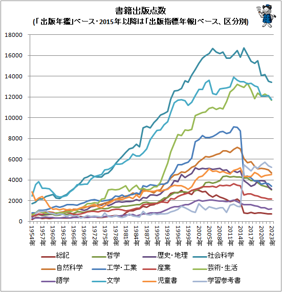 ↑ (「出版年鑑」ベース、2015年以降は「出版指標年報」ベース、区分別)(折れ線グラフ)