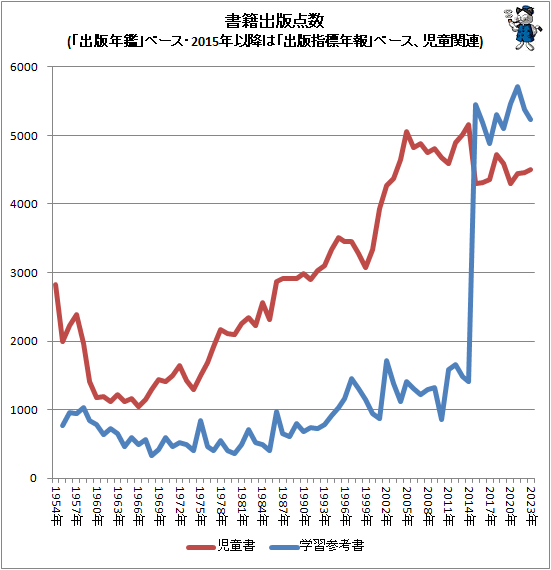 ↑ 書籍出版点数書籍出版点数(「出版年鑑」ベース・2015年以降は「出版指標年報」ベース、児童関連)