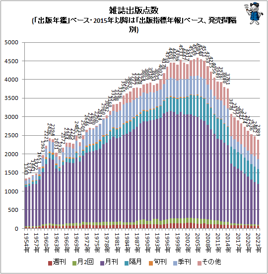 ↑ 雑誌出版点数(「出版年鑑」ベース・2015年以降は「出版指標年報」ベース、発売間隔別)(積み上げグラフ)