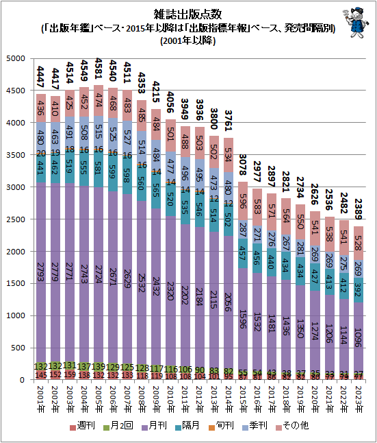 ↑ 雑誌出版点数(「出版年鑑」ベース・2015年以降は「出版指標年報」ベース、発売間隔別)(2001年以降)(積み上げグラフ)