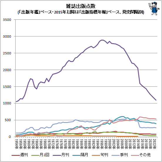 ↑ 雑誌出版点数(「出版年鑑」ベース・2015年以降は「出版指標年報」ベース、発売間隔別)