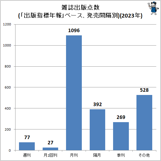 ↑ 雑誌出版点数(「出版指標年報」ベース、発売間隔別)(2023年)