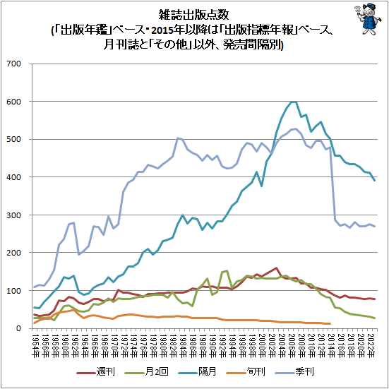 ↑ 雑誌出版点数(「出版年鑑」ベース・2015年以降は「出版指標年報」ベース、月刊誌と「その他」以外、発売間隔別)(折れ線グラフ)
