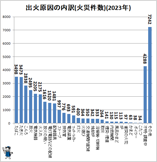 ↑ 出火原因の内訳(火災件数)(2023年)