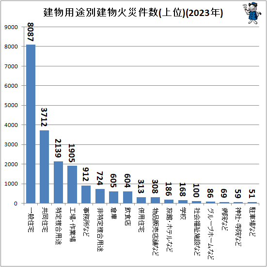 ↑ 建物用途別建物火災件数(上位)(2023年)