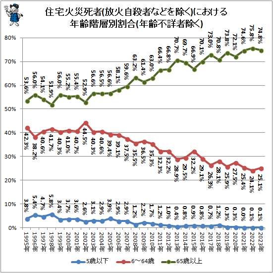 ↑ 住宅火災死者(放火自殺者などを除く)における年齢階層別割合(年齢不詳者除く)