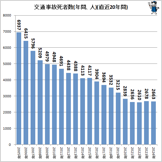 ↑ 交通事故死者数(年間、人)(直近20年間)