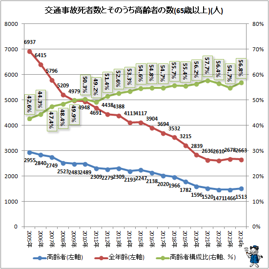 ↑ 交通事故死者数とそのうち高齢者の数(65歳以上)(人)