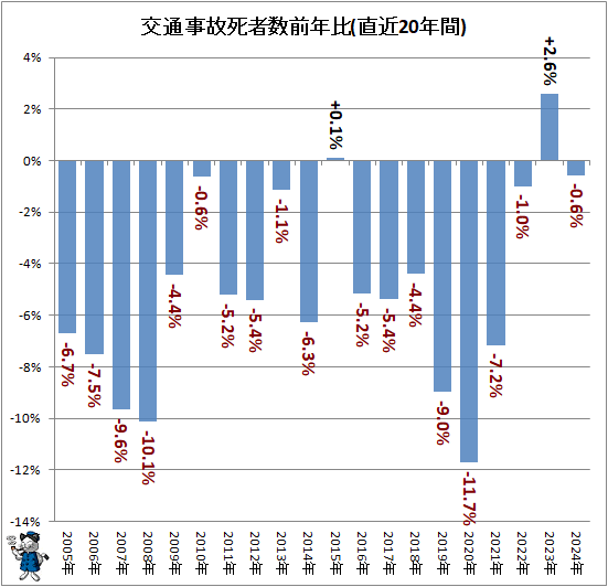 ↑ 交通事故死者数前年比(直近20年間)