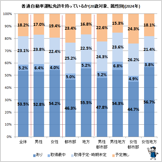 ↑ 普通自動車運転免許を持っているか(20歳対象、属性別)(2024年)