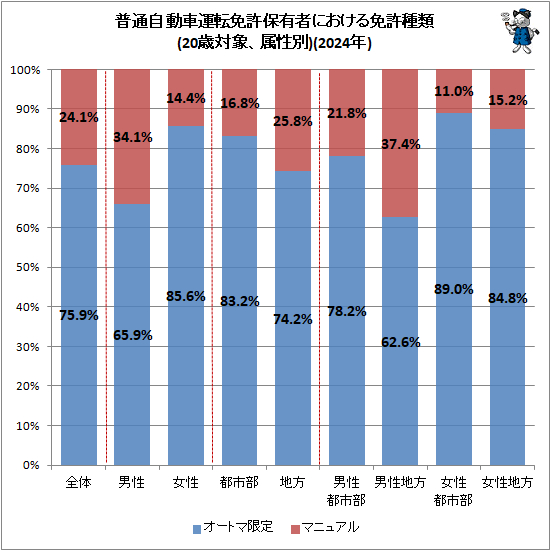 ↑ 普通自動車運転免許保有者における免許種類(20歳対象、属性別)(2024年)