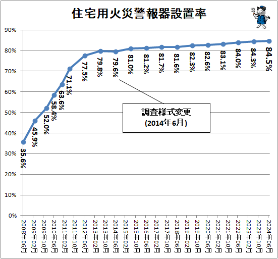 ↑ 住宅用火災警報器設置率