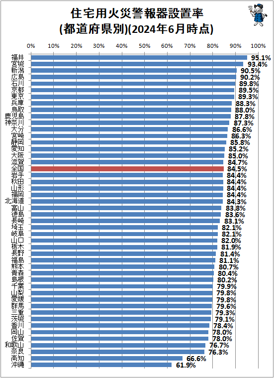 ↑ 住宅用火災警報器設置率(都道府県別)(2024年6月時点)