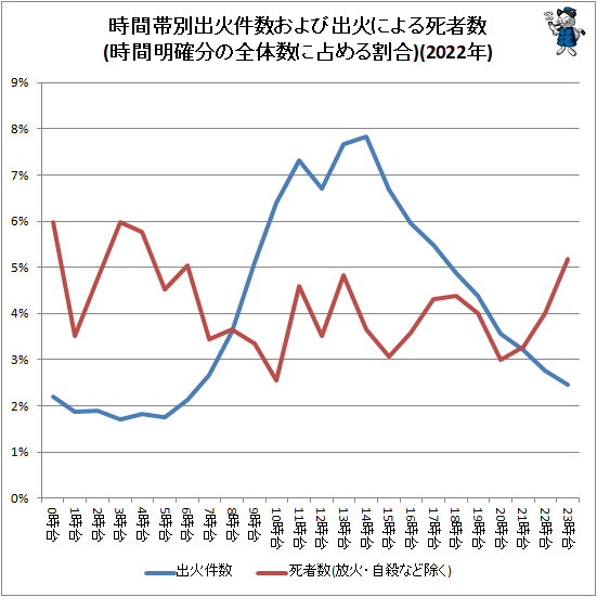 ↑ 時間帯別出火件数および出火による死者数(時間明確分の全体数に占める割合)(2022年)