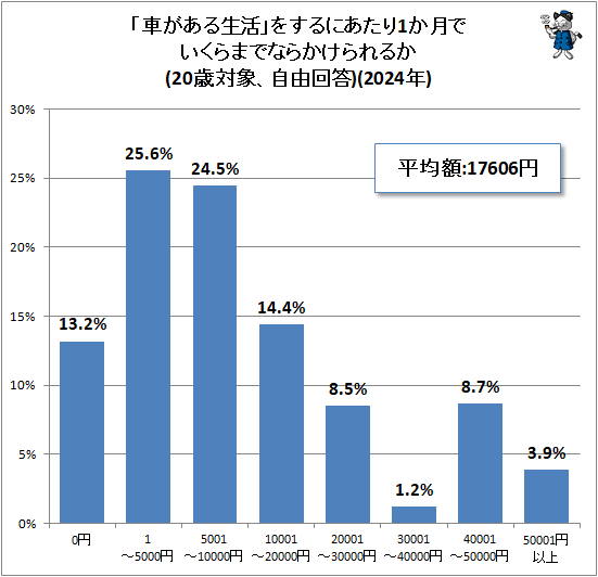 ↑ 「車がある生活」をするにあたり1か月でいくらまでならかけられるか(20歳対象、自由回答)(2024年)