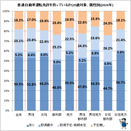 ↑ 普通自動車運転免許を持っているか(20歳対象、属性別)(2024年)(再録)