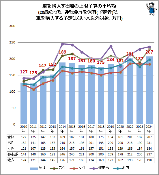 ↑ 車を購入する際の上限予算の平均額(各年20歳のうち、運転免許を保有(予定者)で、車を購入する予定はない人以外対象、万円)