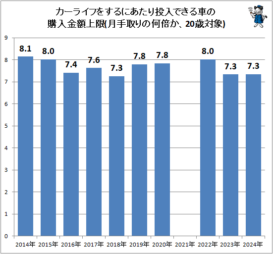 ↑ カーライフをするにあたり投入できる車の購入金額上限(月手取りの何倍か、20歳対象)