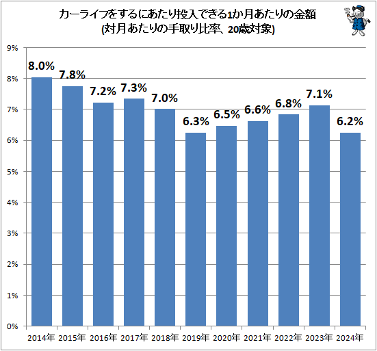↑ カーライフをするにあたり投入できる1か月あたりの金額(対月あたりの手取り比率、20歳対象)
