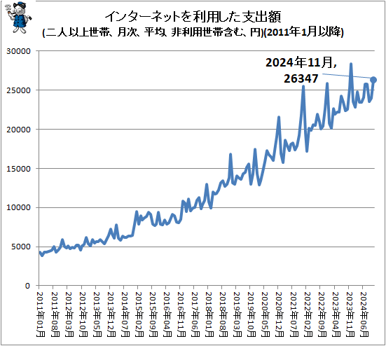 ↑ インターネットを利用した支出額(二人以上世帯、月次、平均、非利用世帯含む、円)(2011年1月以降)