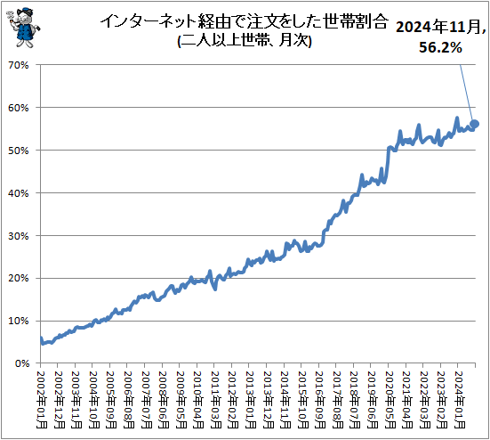 ↑ インターネット経由で注文をした世帯割合(二人以上世帯、月次)