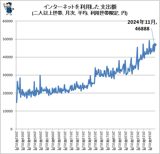 ↑ インターネットを利用した支出額(二人以上世帯、月次、平均、利用世帯限定、円)