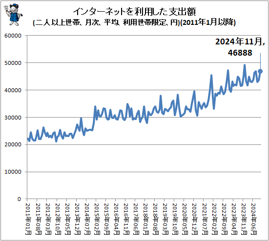 ↑ インターネットを利用した支出額(二人以上世帯、月次、平均、利用世帯限定、円)(2011年1月以降)