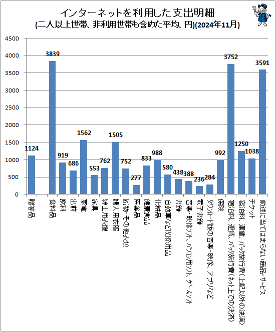 ↑ インターネットを利用した支出明細(二人以上世帯、非利用世帯も含めた平均、円)(2024年11月)