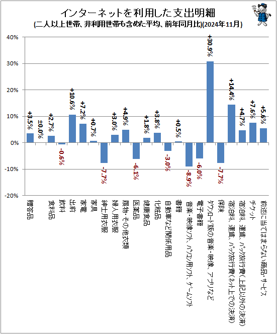 ↑ インターネットを利用した支出明細(二人以上世帯、非利用世帯も含めた平均、前年同月比)(2024年11月)