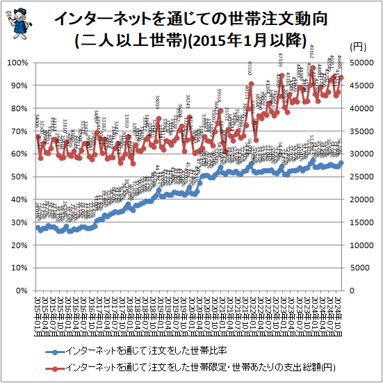 ↑ インターネットを通じての世帯注文動向(二人以上世帯)(2015年1月以降)